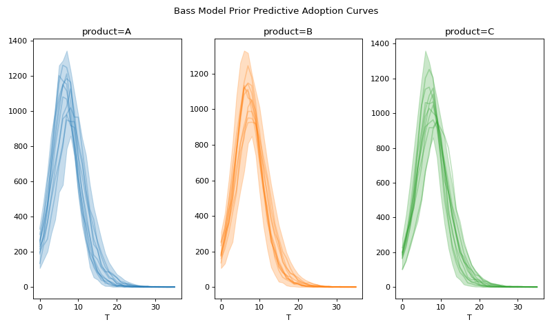 ../../_images/pymc_marketing-bass-model-1.png