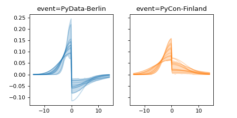 ../../_images/pymc_marketing-mmm-events-AsymmetricGaussianBasis-1.png