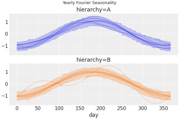 ../../_images/pymc_marketing-mmm-fourier-1.png