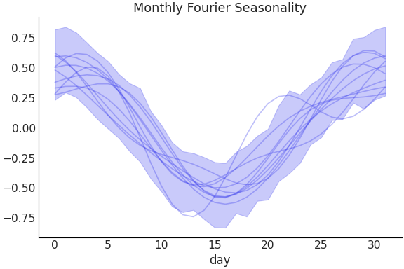 ../../_images/pymc_marketing-mmm-fourier-MonthlyFourier-1.png