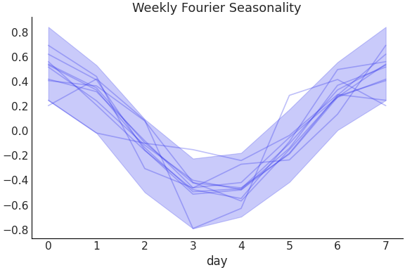 ../../_images/pymc_marketing-mmm-fourier-WeeklyFourier-1.png