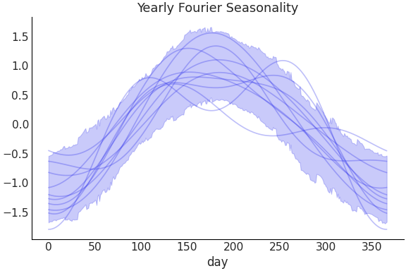 ../../_images/pymc_marketing-mmm-fourier-YearlyFourier-1.png